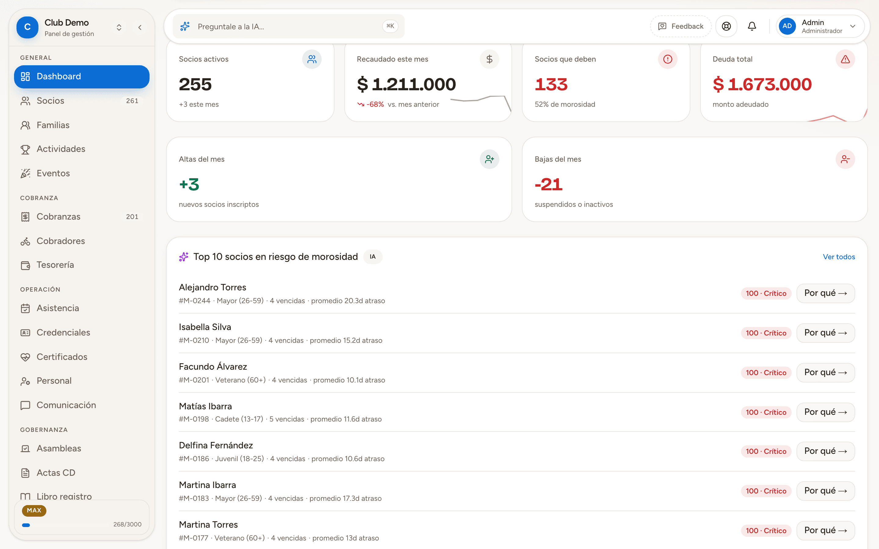 Dashboard con KPIs de socios, recaudación y deuda, y el top de socios en riesgo de morosidad